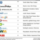 Image for article titled The second biggest clean technology investor is an oil giant